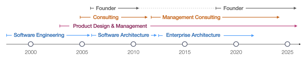 Career Trajectory